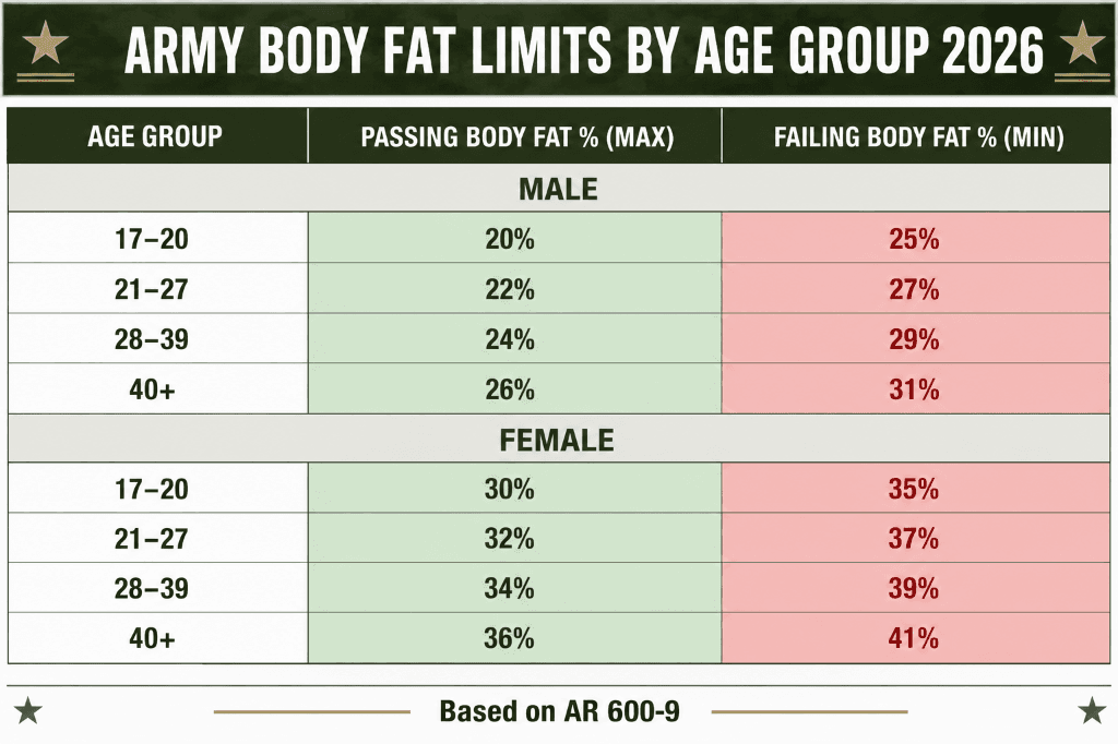 AR 600-9 Army Body Fat limits by age group and gender for 2026 AR 600-9 compliance