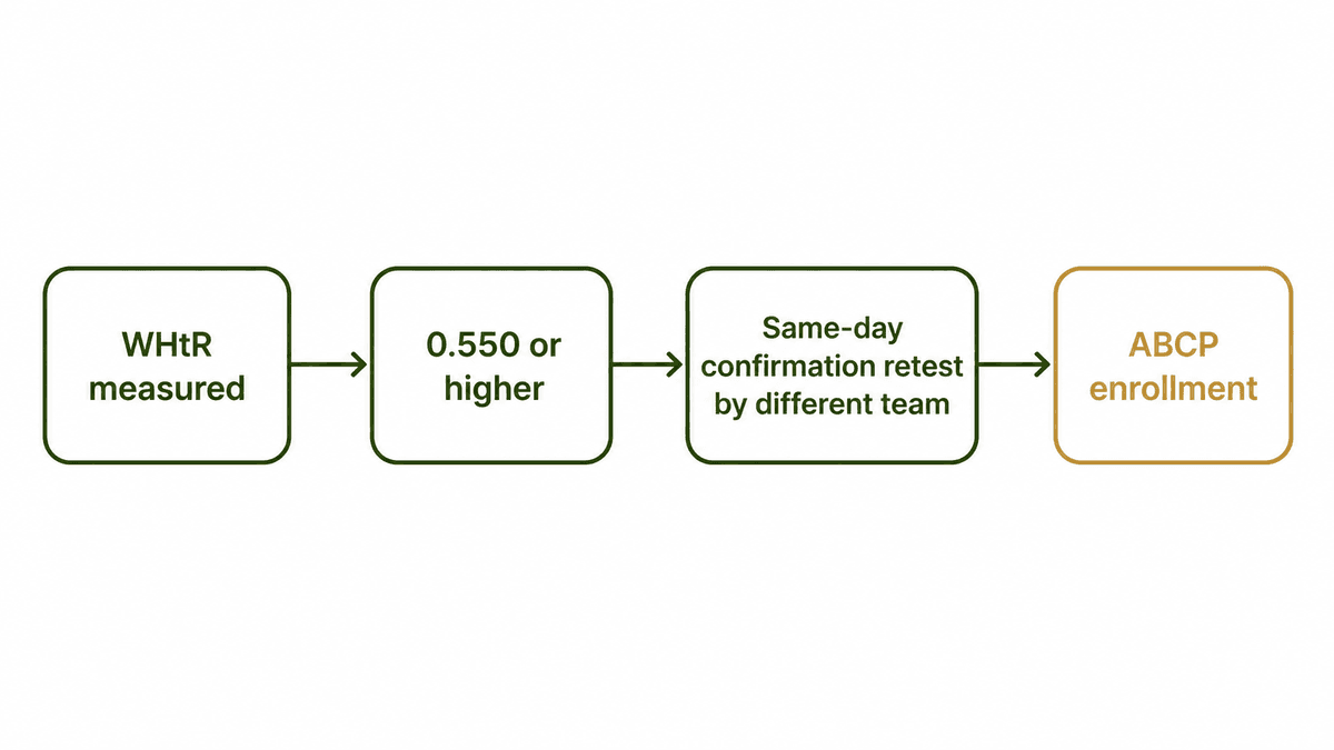 How ABCP enrollment works: measurement, confirmation retest, enrollment