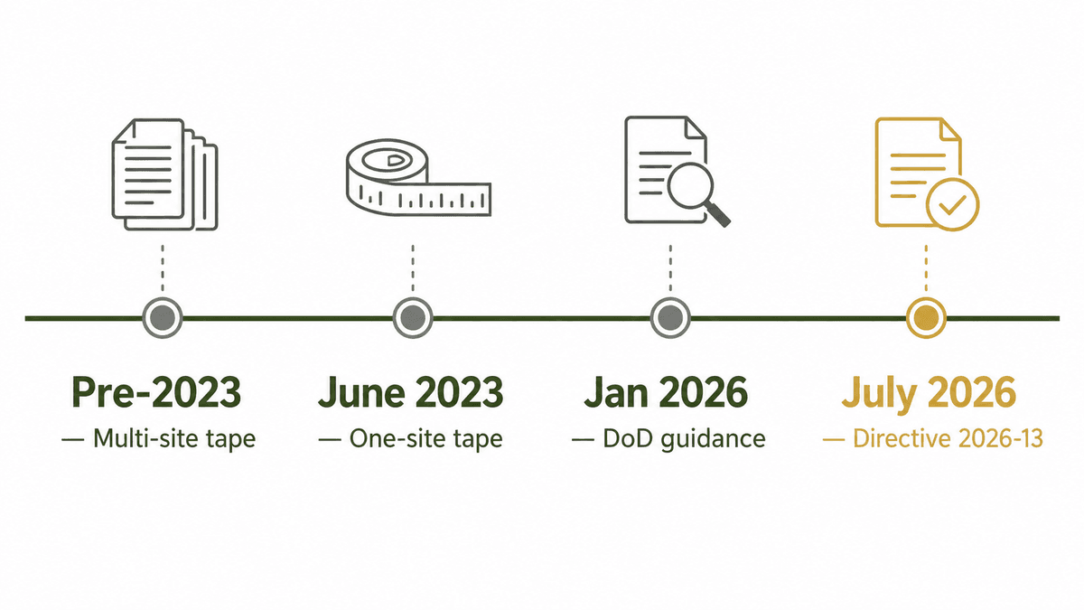 Timeline from the pre-2023 multi-site tape test to the July 2026 WHtR standard